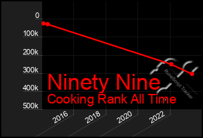 Total Graph of Ninety Nine