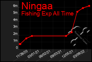 Total Graph of Ningaa