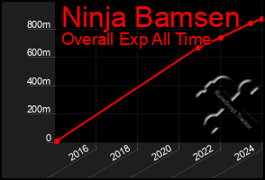 Total Graph of Ninja Bamsen