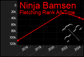 Total Graph of Ninja Bamsen