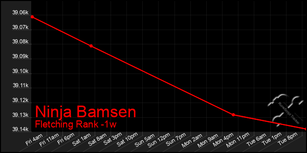 Last 7 Days Graph of Ninja Bamsen