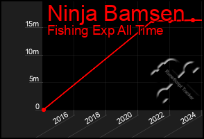 Total Graph of Ninja Bamsen