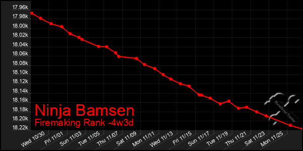 Last 31 Days Graph of Ninja Bamsen