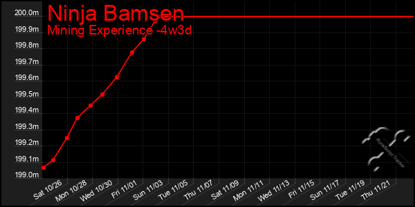 Last 31 Days Graph of Ninja Bamsen