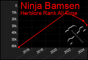 Total Graph of Ninja Bamsen