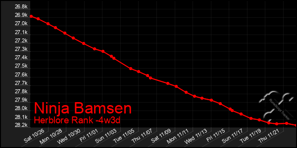 Last 31 Days Graph of Ninja Bamsen