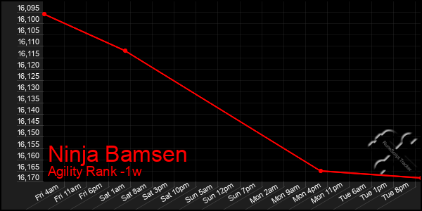 Last 7 Days Graph of Ninja Bamsen