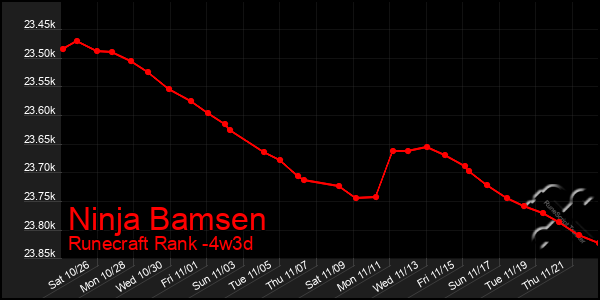 Last 31 Days Graph of Ninja Bamsen