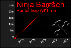 Total Graph of Ninja Bamsen