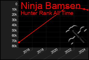 Total Graph of Ninja Bamsen