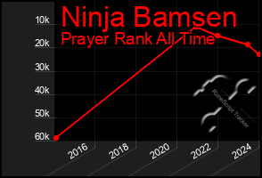 Total Graph of Ninja Bamsen