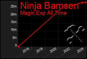 Total Graph of Ninja Bamsen