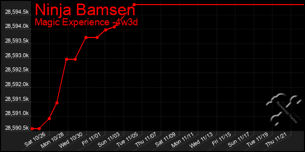 Last 31 Days Graph of Ninja Bamsen