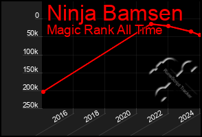 Total Graph of Ninja Bamsen