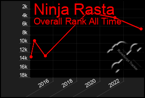 Total Graph of Ninja Rasta