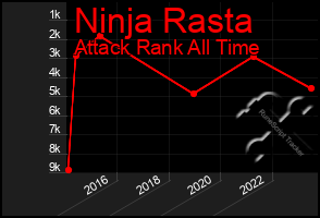 Total Graph of Ninja Rasta