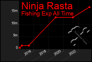 Total Graph of Ninja Rasta