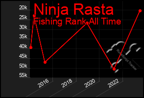 Total Graph of Ninja Rasta