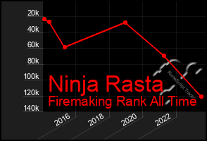 Total Graph of Ninja Rasta