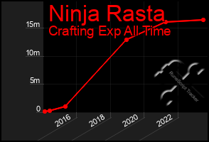 Total Graph of Ninja Rasta