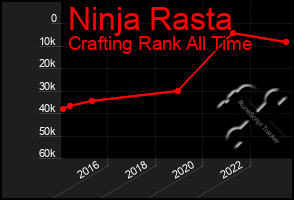 Total Graph of Ninja Rasta