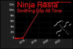 Total Graph of Ninja Rasta