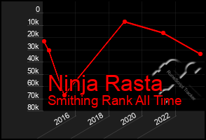 Total Graph of Ninja Rasta