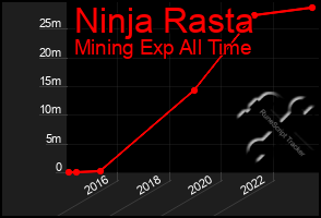 Total Graph of Ninja Rasta