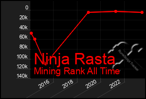 Total Graph of Ninja Rasta