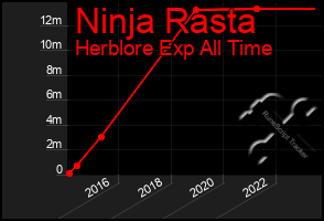 Total Graph of Ninja Rasta