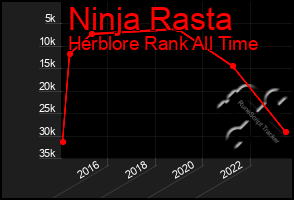 Total Graph of Ninja Rasta