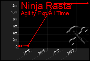 Total Graph of Ninja Rasta