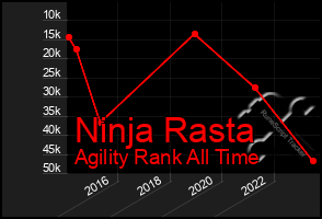 Total Graph of Ninja Rasta