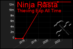 Total Graph of Ninja Rasta