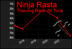 Total Graph of Ninja Rasta