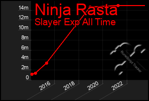 Total Graph of Ninja Rasta