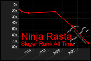 Total Graph of Ninja Rasta