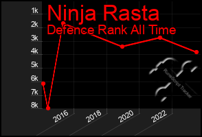 Total Graph of Ninja Rasta