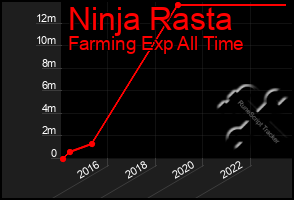 Total Graph of Ninja Rasta