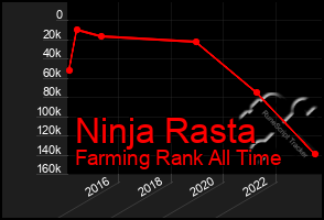 Total Graph of Ninja Rasta