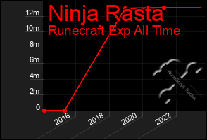 Total Graph of Ninja Rasta