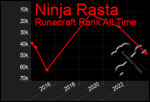 Total Graph of Ninja Rasta