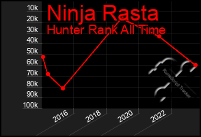 Total Graph of Ninja Rasta