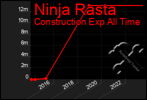 Total Graph of Ninja Rasta