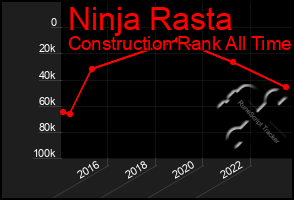 Total Graph of Ninja Rasta