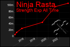 Total Graph of Ninja Rasta