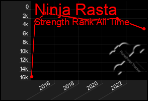 Total Graph of Ninja Rasta