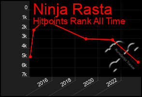 Total Graph of Ninja Rasta