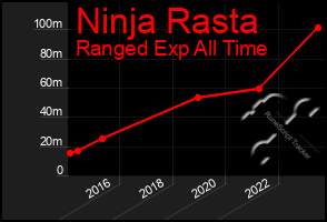 Total Graph of Ninja Rasta