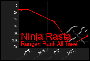 Total Graph of Ninja Rasta